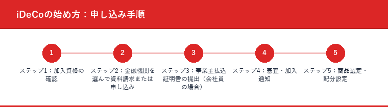 iDeCoの始め方：申し込み手順
