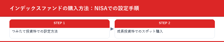 インデックスファンドの購入方法：NISAでの設定手順