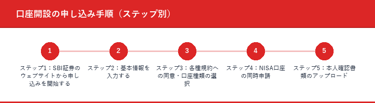 口座開設の申し込み手順（ステップ別）
