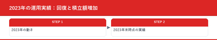 2023年の運用実績：回復と積立額増加
