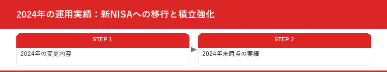 2024年の運用実績：新NISAへの移行と積立強化