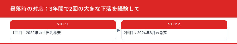 暴落時の対応：3年間で2回の大きな下落を経験して
